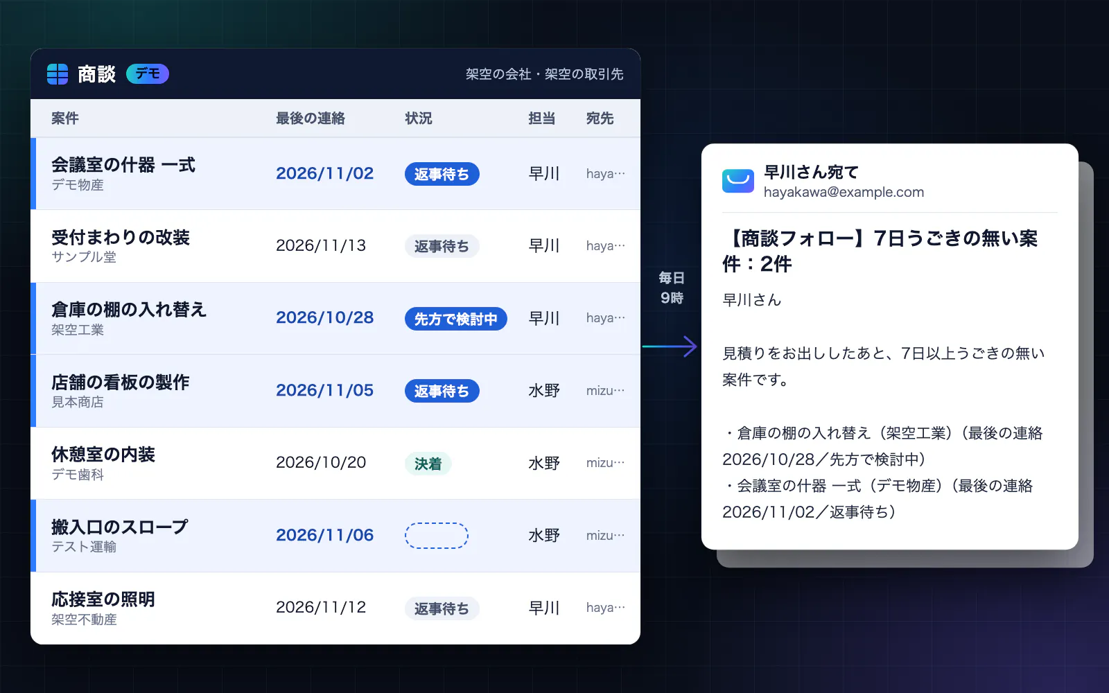 Demo of a deal reminder: on the left, a list of deals with the stalled ones marked; on the right, the email that reaches the person in charge. The content is in Japanese.