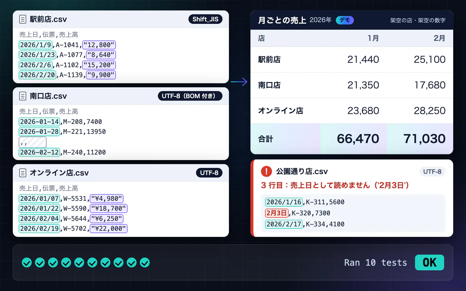 Demo of a sales report: on the left, data from three shops in three different shapes; on the right, the monthly sales table and the location of a row that could not be read; below, the tests passing. The content is in Japanese.